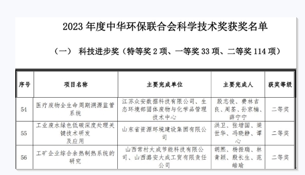 山东省资源环境集团研发成果《工业废水绿色低碳深度处理关键技术研发及应用》荣获2023年度中华环保联合会科技进步奖二等奖